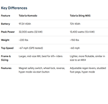 Load image into Gallery viewer, Talaria Komodo Electric Dirt Bike 97.2V 32kw - 2026 Flagship model
